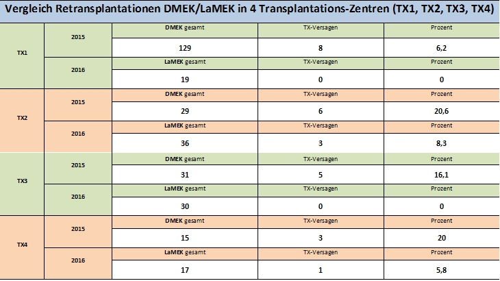 Vergleich der Retransplantationen im Zeitraum 2015 gegenüber 2016 aus mehreren Transplantationszentren. Die zur Transplantation in 2015 eingesetzten Lamellen sind in den Zentren jeweils direkt vor der Operation im OP präpariert worden. 2016 dagegen wurden in diesen Zentren vorpräparierte LaMEK aus der Gewebebank eingesetzt.